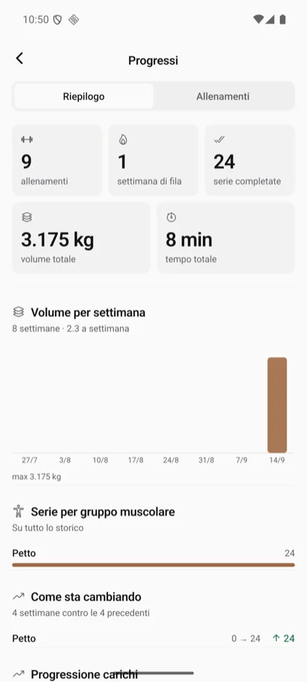 Il riepilogo dei progressi: volume, distretti, progressione.